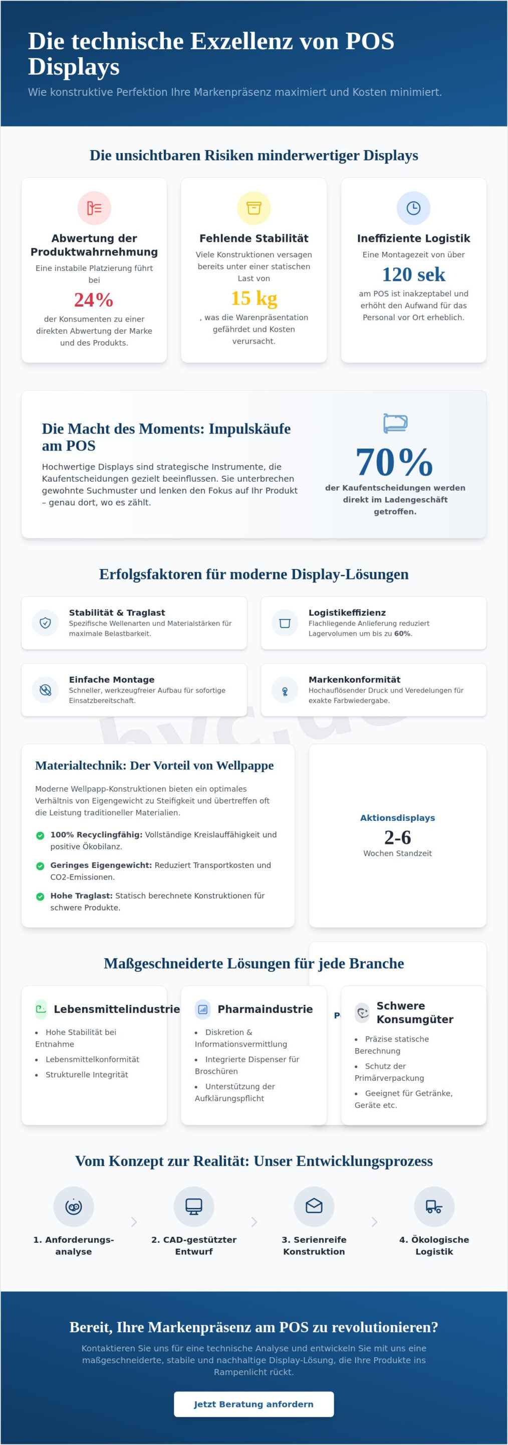 Displays und Aufsteller: Verkaufsförderung durch technische Präzision und nachhaltiges Design