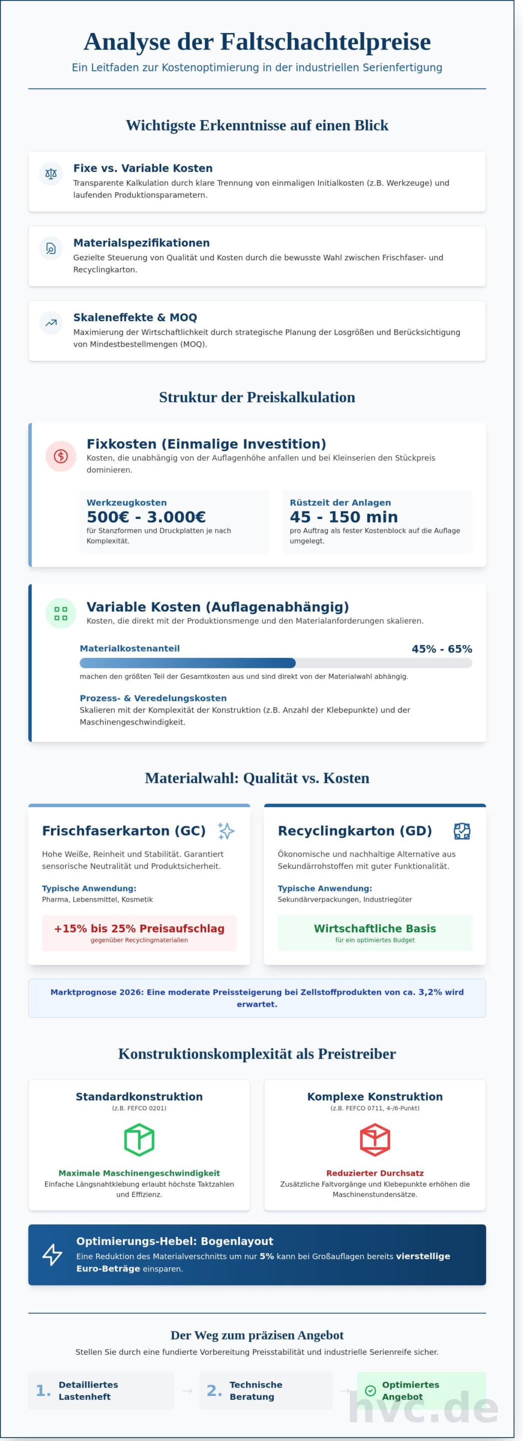 Faltschachteln Preise: Kalkulationsfaktoren und Kostenoptimierung in der Serienfertigung