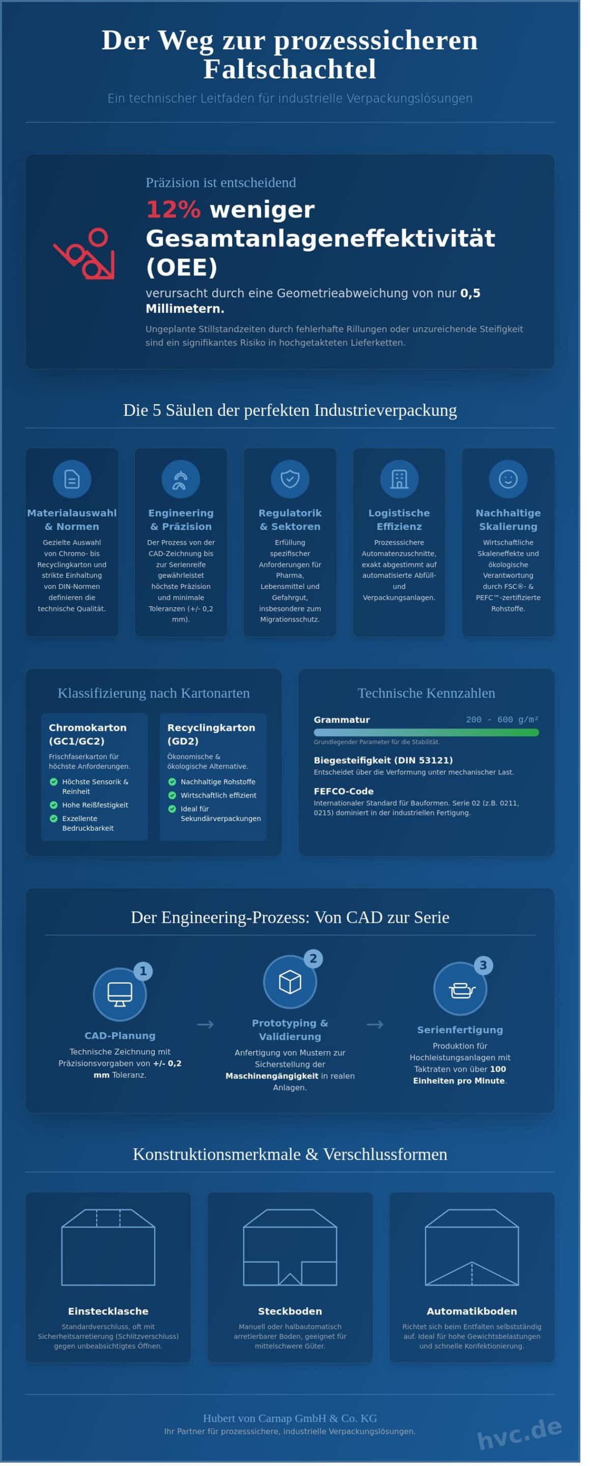 Faltschachteln: Technische Präzision und industrielle Serienfertigung