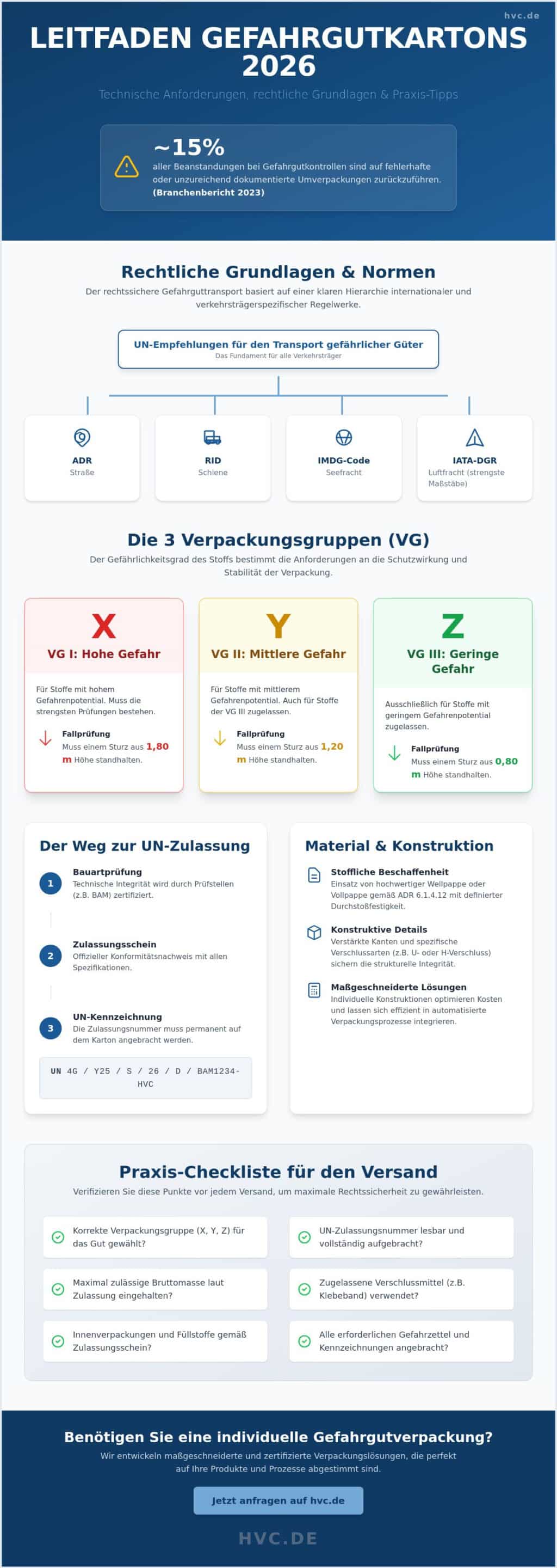 Gefahrgutkartons Anforderungen: Die ultimative Checkliste für den rechtskonformen Versand 2026