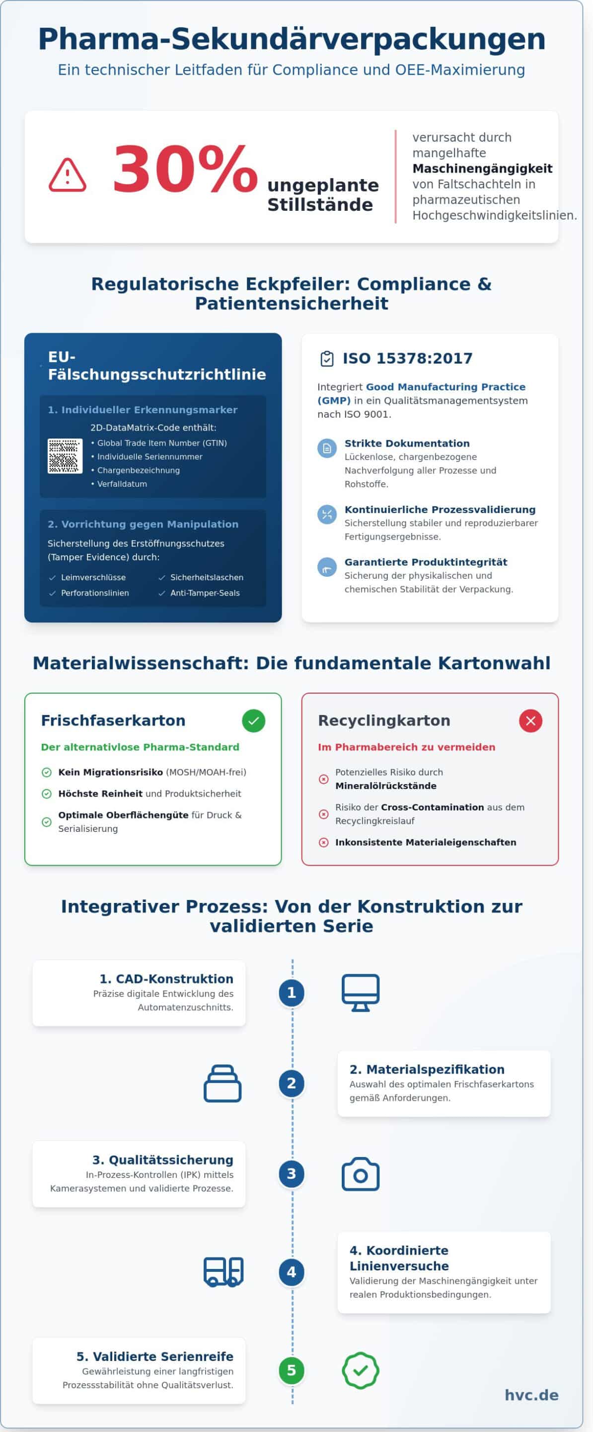 Pharmaverpackungen: Technische Anforderungen und regulatorische Compliance für Sekundärverpackungen