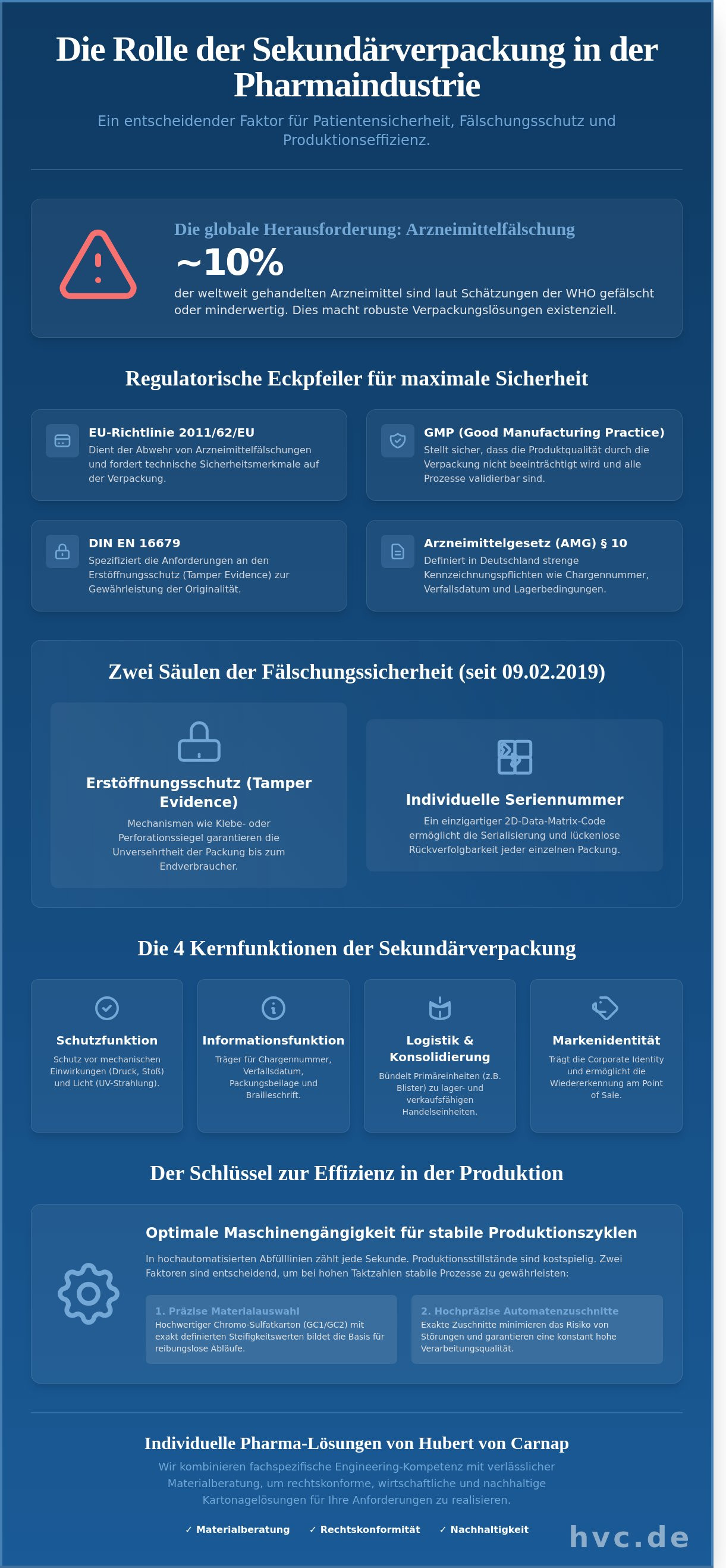Sekundärverpackung in der Pharma-Industrie: Funktionen, Normen und Prozessoptimierung