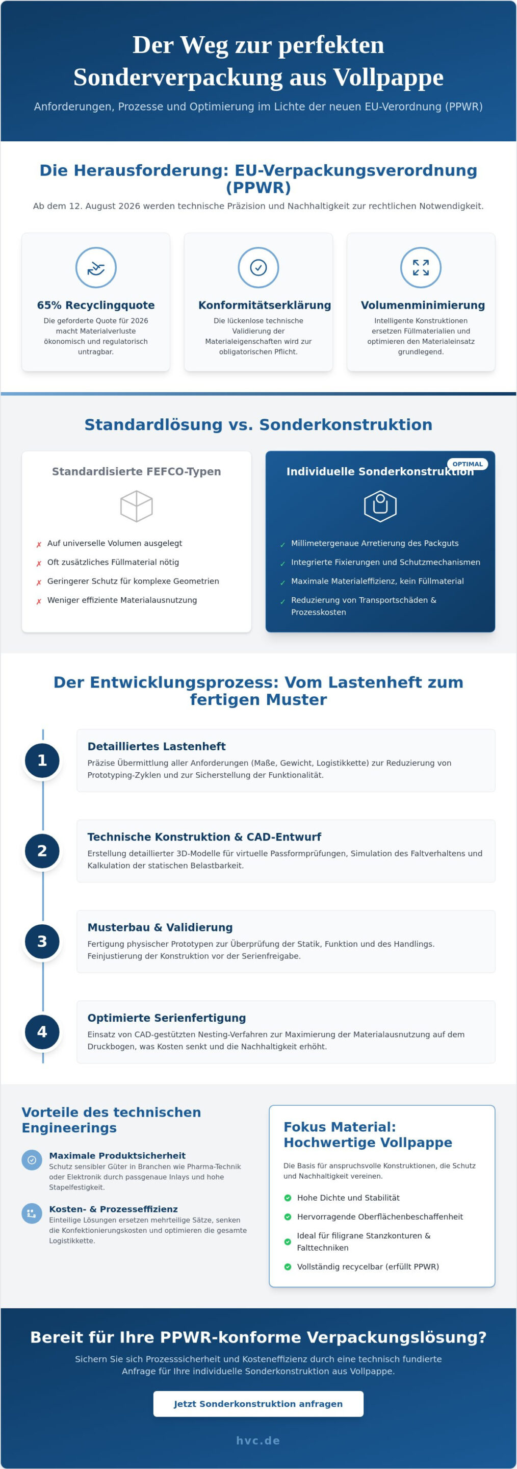 Verpackung Sonderkonstruktion anfragen: Technischer Leitfaden für individuelle Kartonlösungen