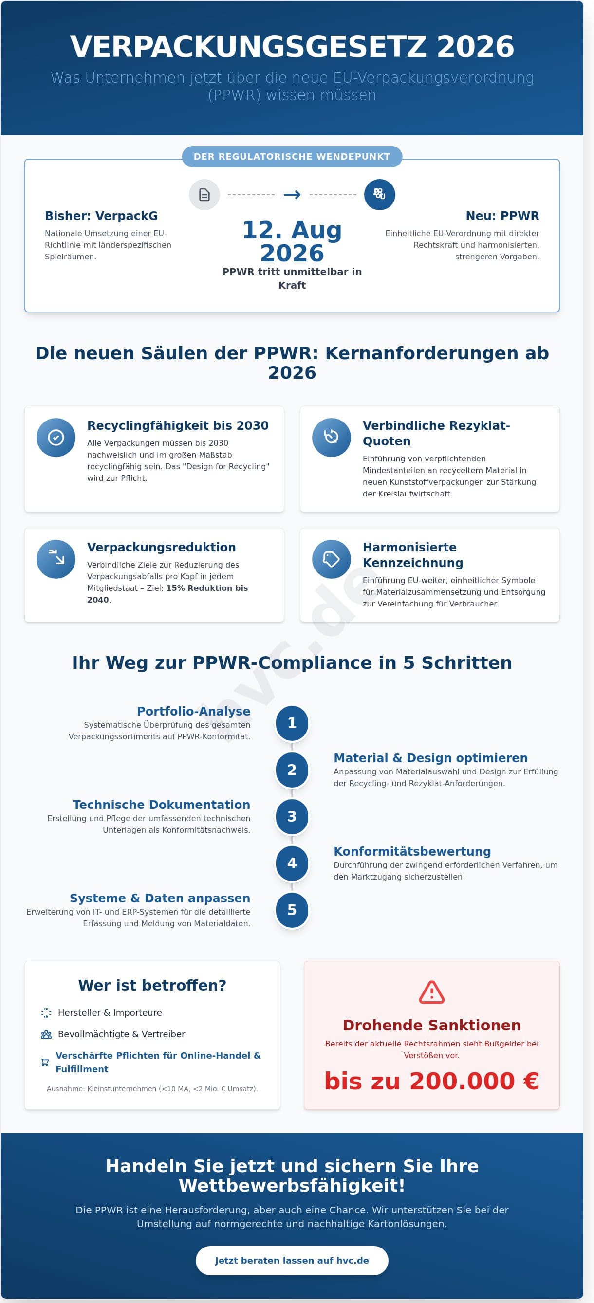 Verpackungsgesetz 2026: Was Unternehmen zur PPWR-Umstellung wissen müssen