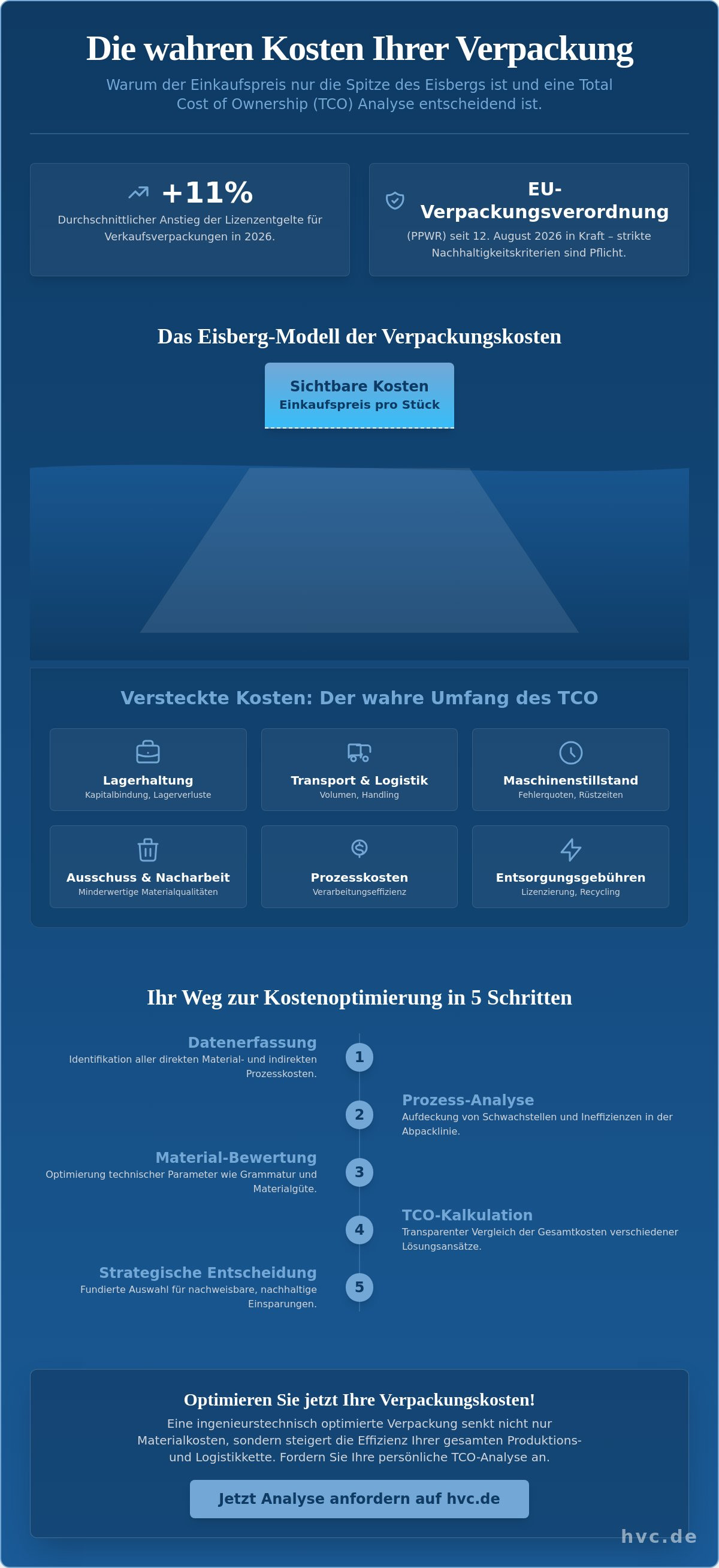 Kostenanalyse Verpackungsmaterialien: Leitfaden zur TCO-Optimierung 2026