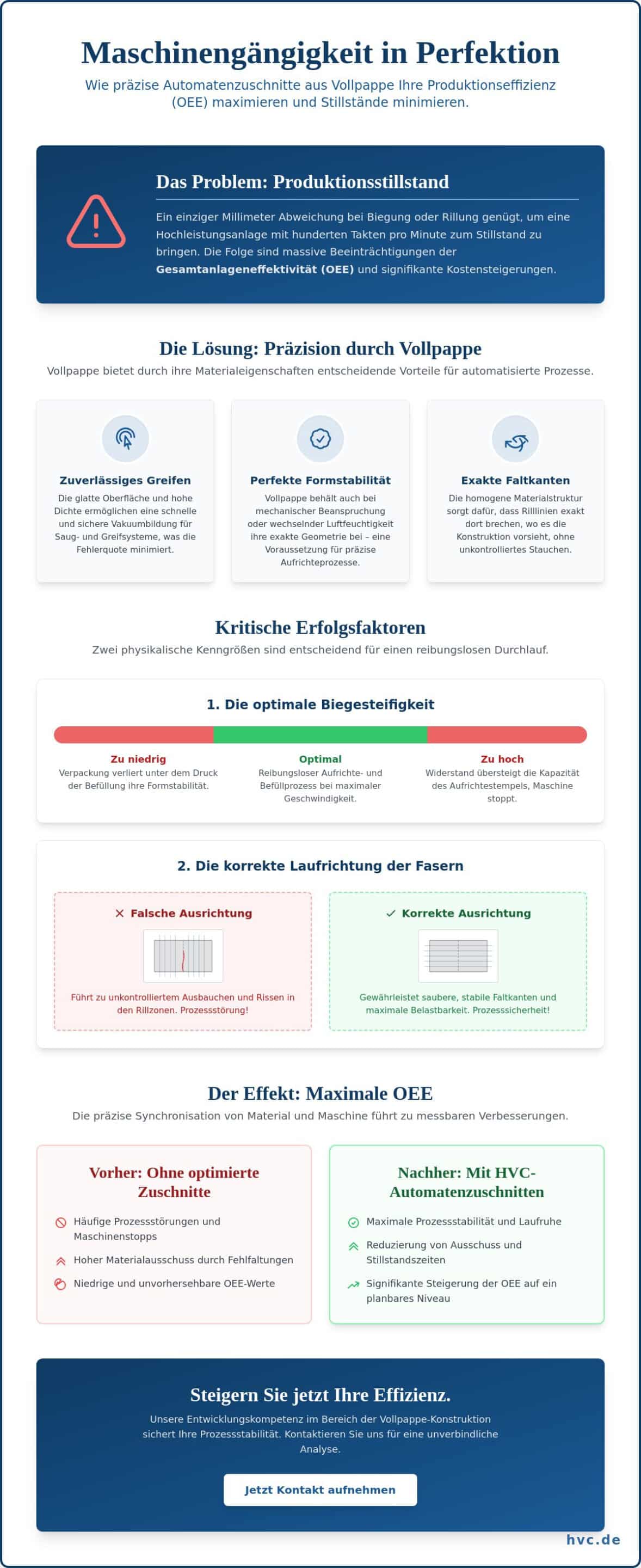 Maschinengängige Verpackung: Anforderungen an Automatenzuschnitte aus Vollpappe