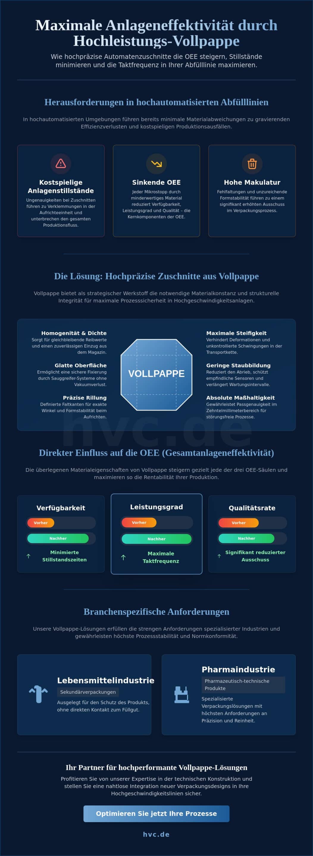 Verpackungen für schnelle Abfüllanlagen: Effizienz durch Präzision aus Vollpappe