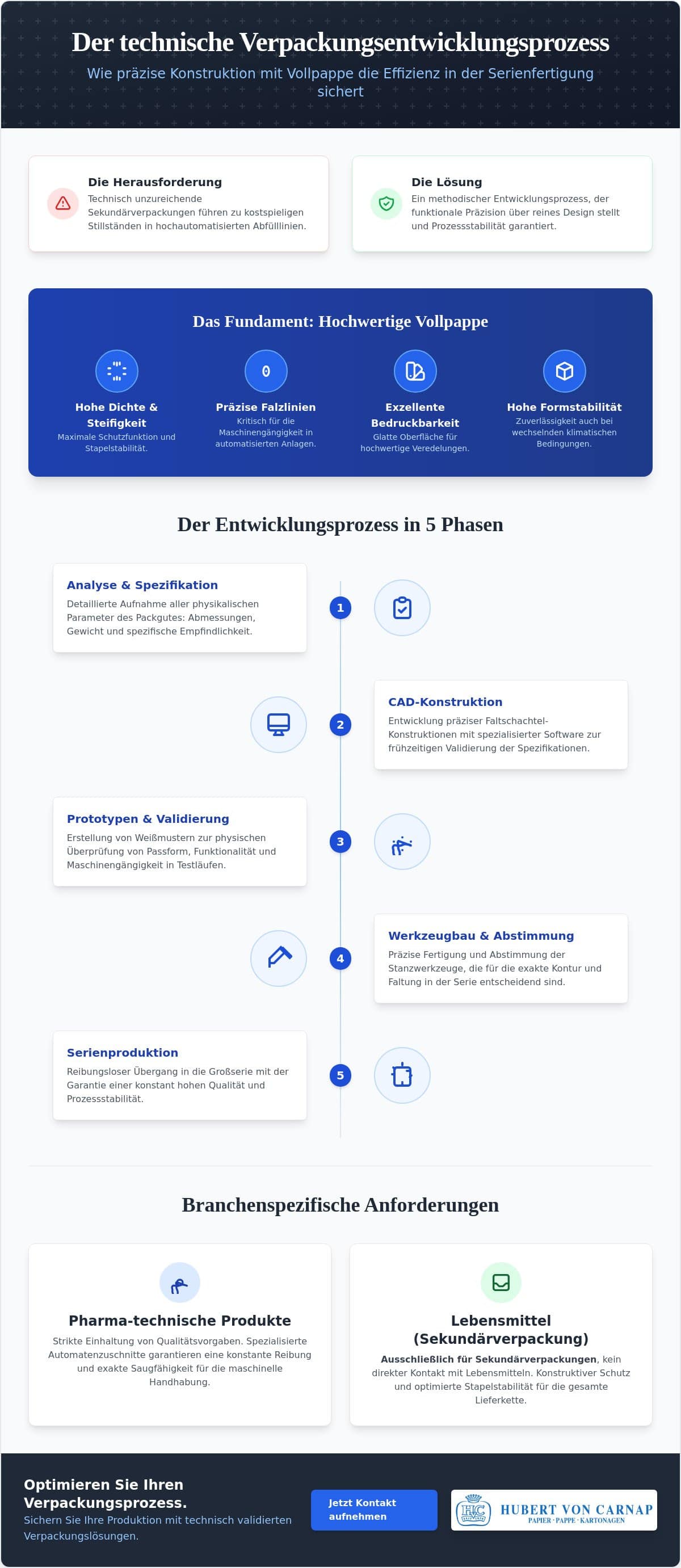 Verpackungsentwicklung Prozess: Von der technischen Konstruktion zur Serienfertigung